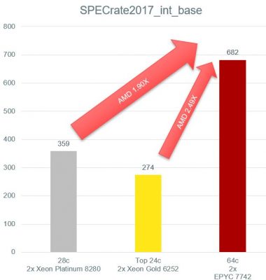 AMD Rome SPECint 2017 vs Xeon CPUs - Top Bin