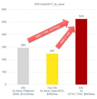 AMD Rome SPECfp 2017 vs Xeon CPUs - Price Performance